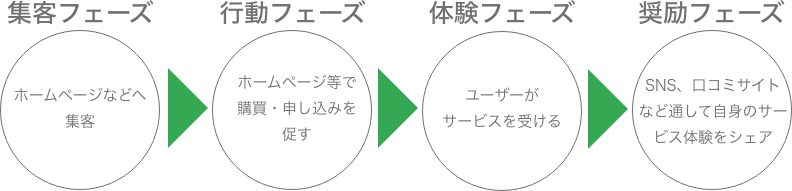 webマーケティング大まかま流れ