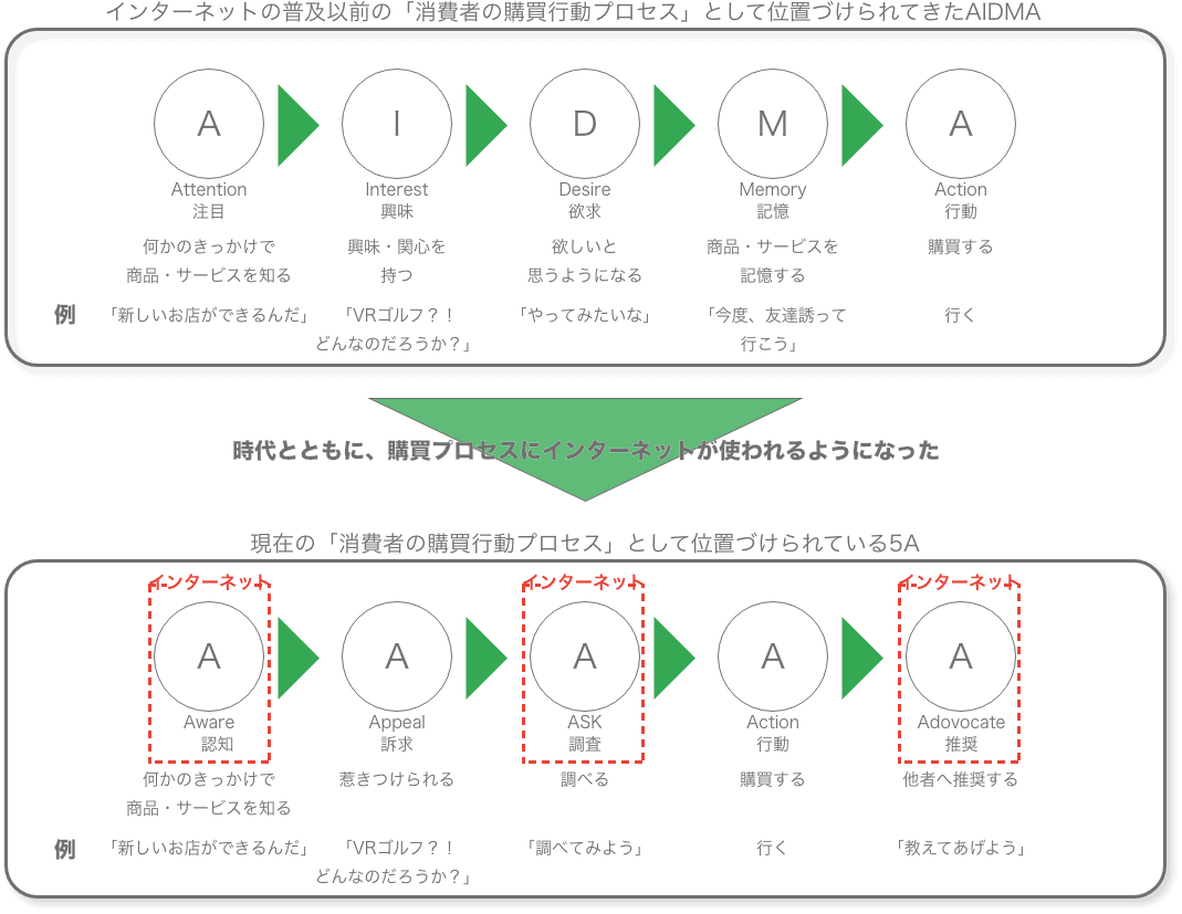 WEBマーケティングの変化理由１