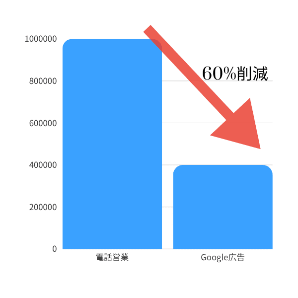 広告と電話営業の比較