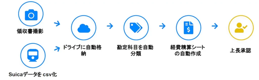 経費精算の自動化フロー